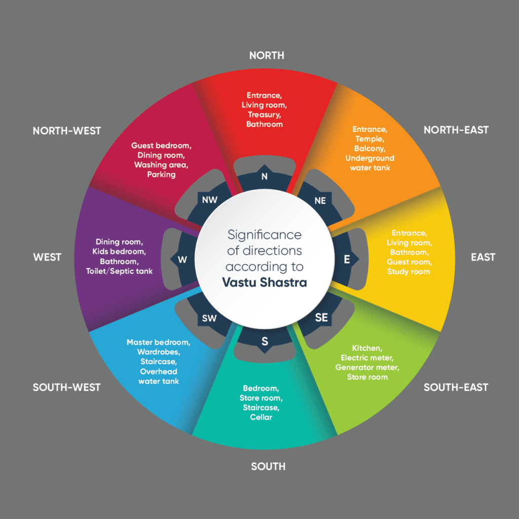 one life design Vastu Shastra